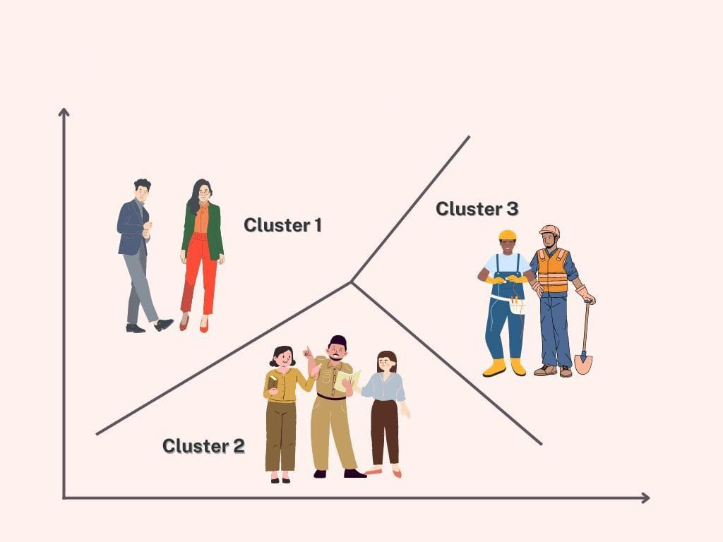 Customer segmentation: a chart split into three regions by branching boundaries, each region labeled Cluster 1, Cluster 2, and Cluster 3 and occupied by a different group of people.