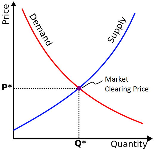 A price-against-quantity chart: a falling demand curve and a rising supply curve crossing at a marked point labeled Market Clearing Price, with dotted lines from it to P* on the price axis and Q* on the quantity axis.