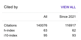 A Google Scholar "Cited by" panel: 140,076 citations, h-index 63, i10-index 95