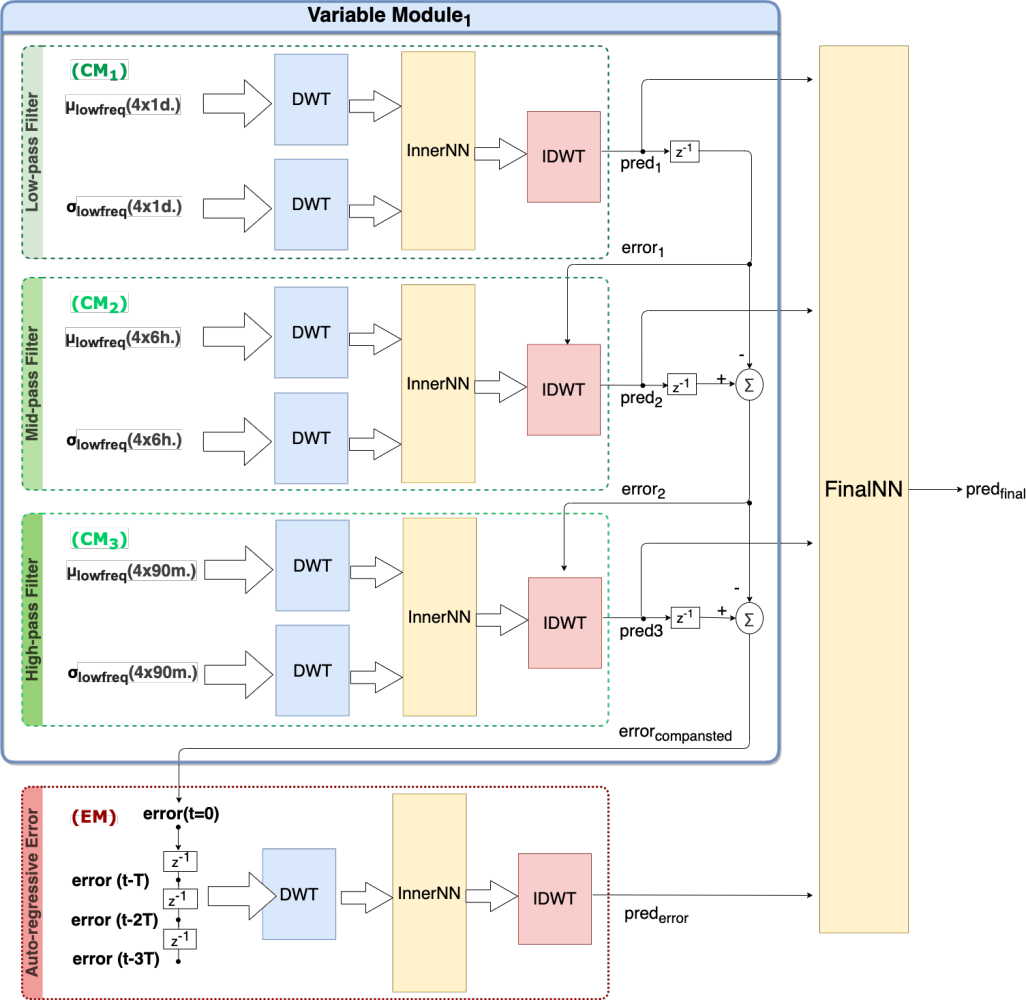 The PECNET variable module: low-, mid-, and high-pass branches each running a discrete wavelet transform into an inner network and back out, their errors cascaded forward with an auto-regressive error module into a final network