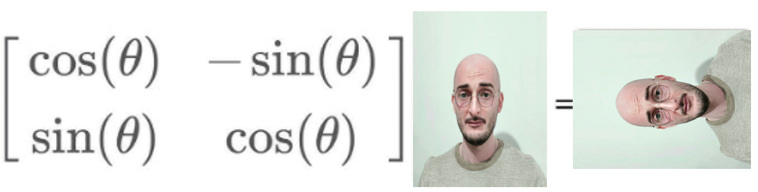 A two-by-two rotation matrix of sines and cosines beside a portrait and the same portrait rotated by it: the operation is plain matrix arithmetic, not an NLP construct